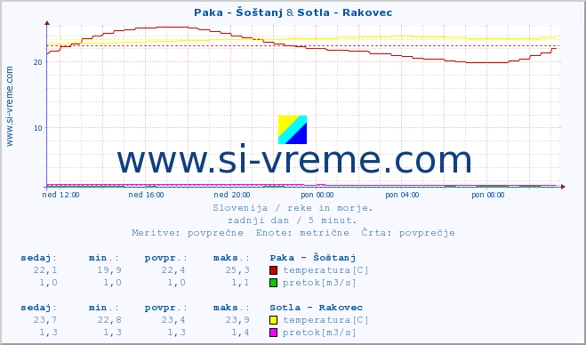 POVPREČJE :: Paka - Šoštanj & Sotla - Rakovec :: temperatura | pretok | višina :: zadnji dan / 5 minut.