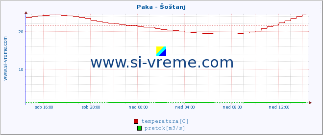 POVPREČJE :: Paka - Šoštanj :: temperatura | pretok | višina :: zadnji dan / 5 minut.