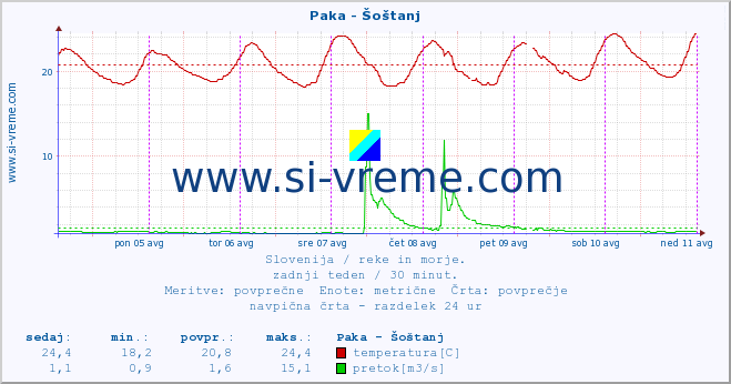 POVPREČJE :: Paka - Šoštanj :: temperatura | pretok | višina :: zadnji teden / 30 minut.