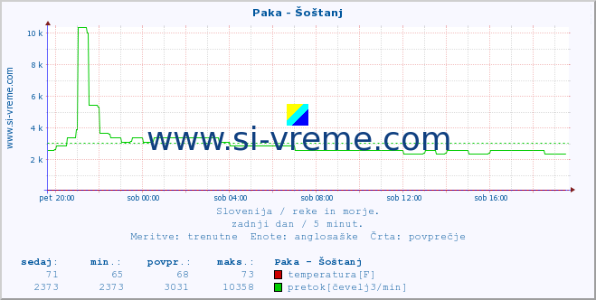 POVPREČJE :: Paka - Šoštanj :: temperatura | pretok | višina :: zadnji dan / 5 minut.