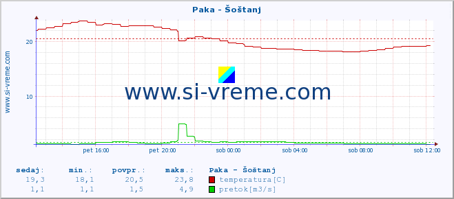 POVPREČJE :: Paka - Šoštanj :: temperatura | pretok | višina :: zadnji dan / 5 minut.