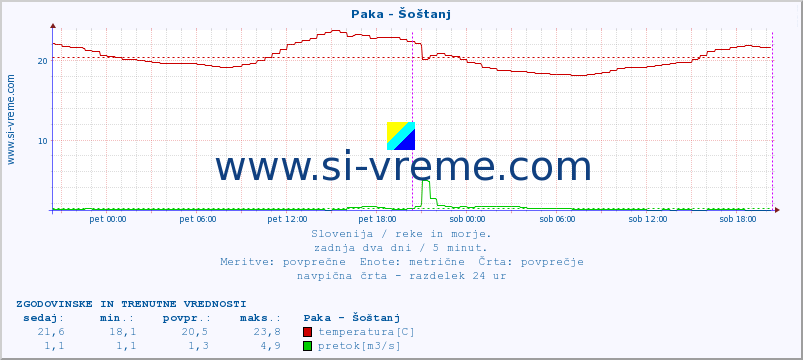 POVPREČJE :: Paka - Šoštanj :: temperatura | pretok | višina :: zadnja dva dni / 5 minut.