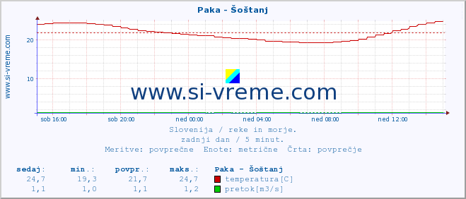 POVPREČJE :: Paka - Šoštanj :: temperatura | pretok | višina :: zadnji dan / 5 minut.