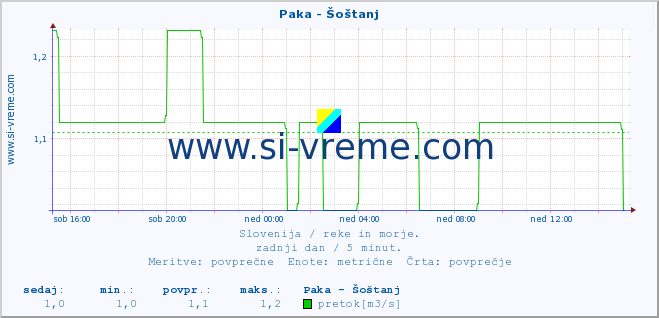 POVPREČJE :: Paka - Šoštanj :: temperatura | pretok | višina :: zadnji dan / 5 minut.