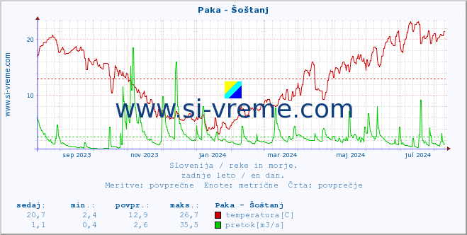 POVPREČJE :: Paka - Šoštanj :: temperatura | pretok | višina :: zadnje leto / en dan.