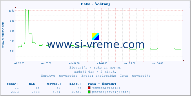 POVPREČJE :: Paka - Šoštanj :: temperatura | pretok | višina :: zadnji dan / 5 minut.