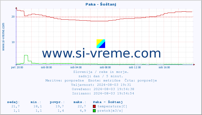 POVPREČJE :: Paka - Šoštanj :: temperatura | pretok | višina :: zadnji dan / 5 minut.