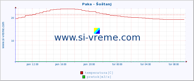 POVPREČJE :: Paka - Šoštanj :: temperatura | pretok | višina :: zadnji dan / 5 minut.