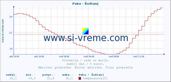 POVPREČJE :: Paka - Šoštanj :: temperatura | pretok | višina :: zadnji dan / 5 minut.