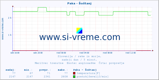 POVPREČJE :: Paka - Šoštanj :: temperatura | pretok | višina :: zadnji dan / 5 minut.