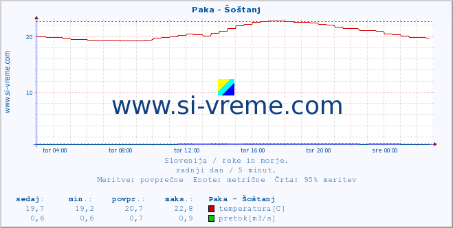 POVPREČJE :: Paka - Šoštanj :: temperatura | pretok | višina :: zadnji dan / 5 minut.