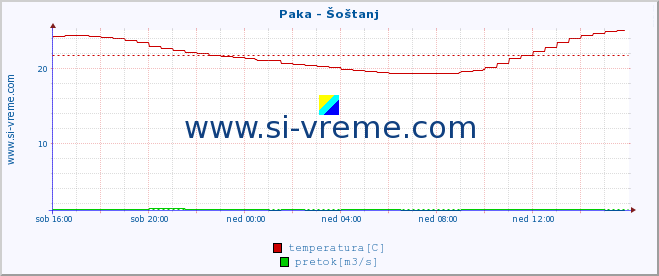 POVPREČJE :: Paka - Šoštanj :: temperatura | pretok | višina :: zadnji dan / 5 minut.