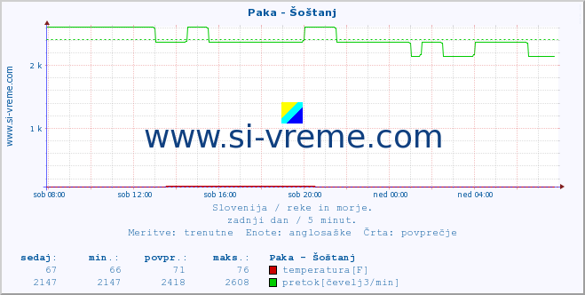 POVPREČJE :: Paka - Šoštanj :: temperatura | pretok | višina :: zadnji dan / 5 minut.