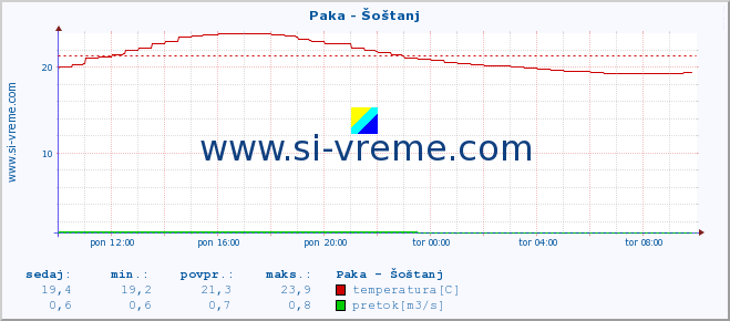 POVPREČJE :: Paka - Šoštanj :: temperatura | pretok | višina :: zadnji dan / 5 minut.