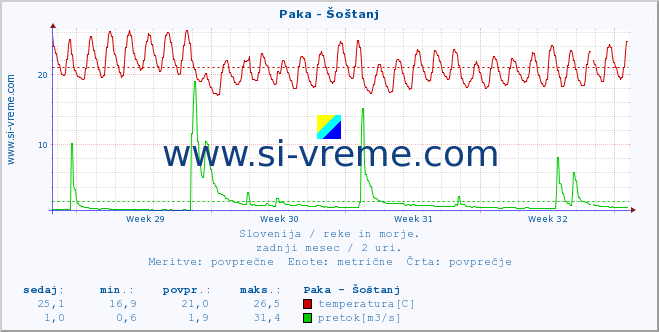 POVPREČJE :: Paka - Šoštanj :: temperatura | pretok | višina :: zadnji mesec / 2 uri.