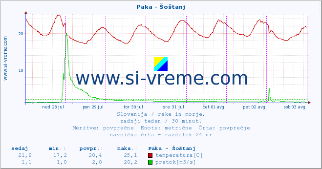 POVPREČJE :: Paka - Šoštanj :: temperatura | pretok | višina :: zadnji teden / 30 minut.