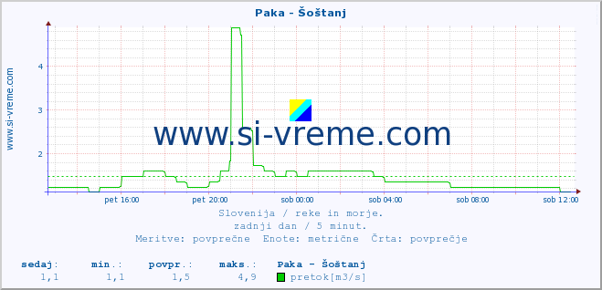 POVPREČJE :: Paka - Šoštanj :: temperatura | pretok | višina :: zadnji dan / 5 minut.