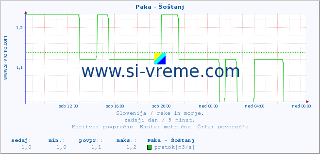 POVPREČJE :: Paka - Šoštanj :: temperatura | pretok | višina :: zadnji dan / 5 minut.