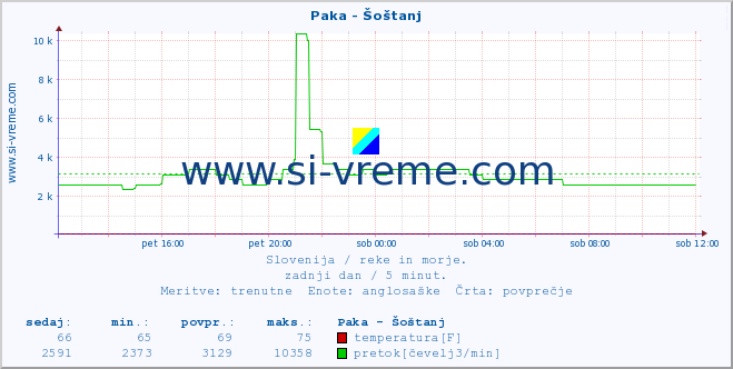 POVPREČJE :: Paka - Šoštanj :: temperatura | pretok | višina :: zadnji dan / 5 minut.