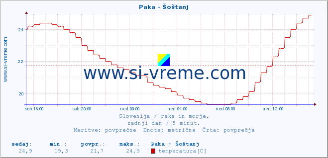 POVPREČJE :: Paka - Šoštanj :: temperatura | pretok | višina :: zadnji dan / 5 minut.