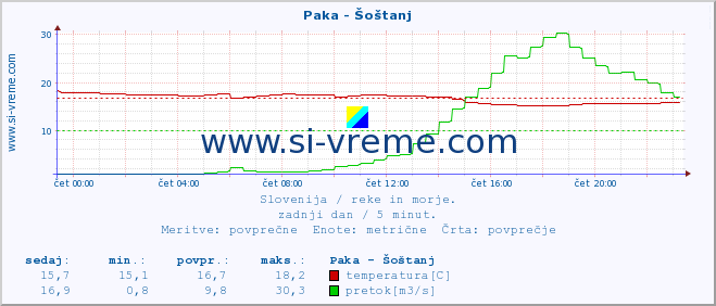 POVPREČJE :: Paka - Šoštanj :: temperatura | pretok | višina :: zadnji dan / 5 minut.