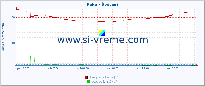 POVPREČJE :: Paka - Šoštanj :: temperatura | pretok | višina :: zadnji dan / 5 minut.