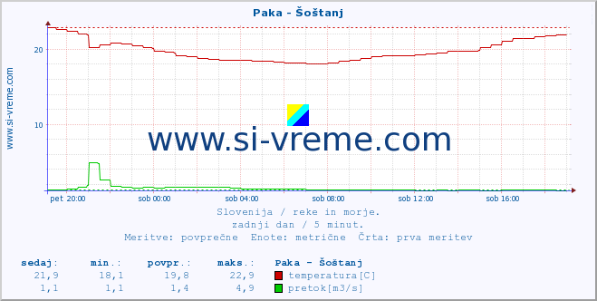 POVPREČJE :: Paka - Šoštanj :: temperatura | pretok | višina :: zadnji dan / 5 minut.