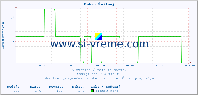 POVPREČJE :: Paka - Šoštanj :: temperatura | pretok | višina :: zadnji dan / 5 minut.