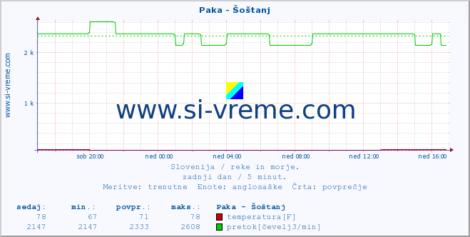 POVPREČJE :: Paka - Šoštanj :: temperatura | pretok | višina :: zadnji dan / 5 minut.