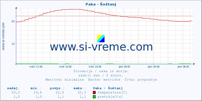 POVPREČJE :: Paka - Šoštanj :: temperatura | pretok | višina :: zadnji dan / 5 minut.