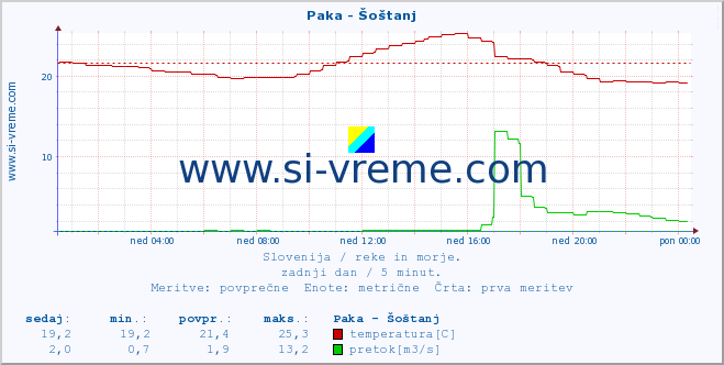 POVPREČJE :: Paka - Šoštanj :: temperatura | pretok | višina :: zadnji dan / 5 minut.