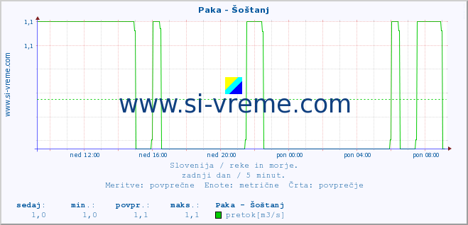 POVPREČJE :: Paka - Šoštanj :: temperatura | pretok | višina :: zadnji dan / 5 minut.