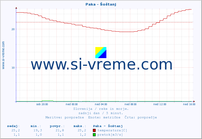 POVPREČJE :: Paka - Šoštanj :: temperatura | pretok | višina :: zadnji dan / 5 minut.