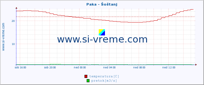 POVPREČJE :: Paka - Šoštanj :: temperatura | pretok | višina :: zadnji dan / 5 minut.