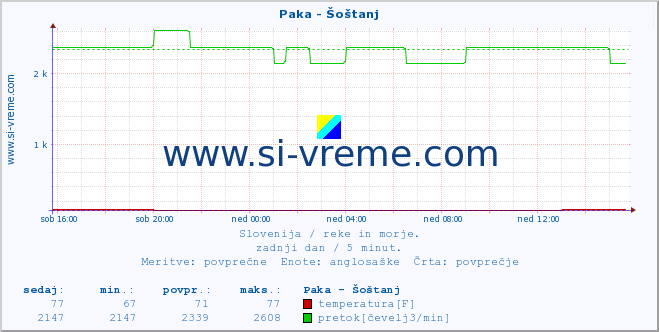 POVPREČJE :: Paka - Šoštanj :: temperatura | pretok | višina :: zadnji dan / 5 minut.