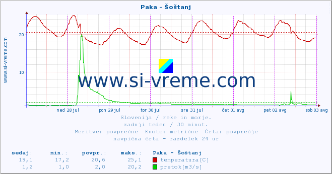 POVPREČJE :: Paka - Šoštanj :: temperatura | pretok | višina :: zadnji teden / 30 minut.