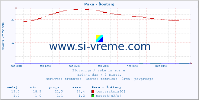 POVPREČJE :: Paka - Šoštanj :: temperatura | pretok | višina :: zadnji dan / 5 minut.