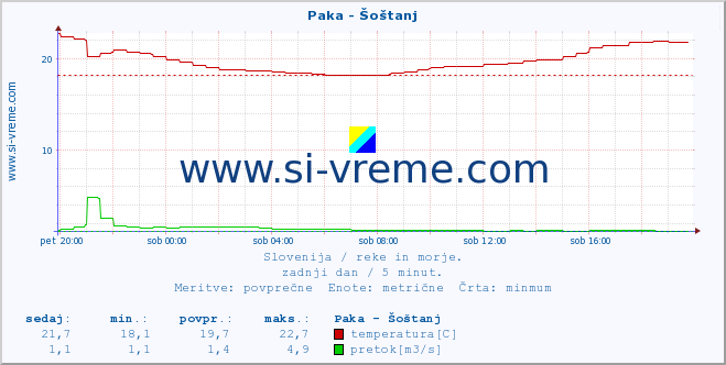 POVPREČJE :: Paka - Šoštanj :: temperatura | pretok | višina :: zadnji dan / 5 minut.