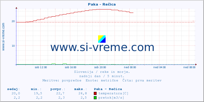 POVPREČJE :: Paka - Rečica :: temperatura | pretok | višina :: zadnji dan / 5 minut.