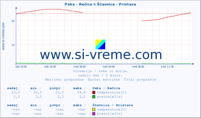 POVPREČJE :: Paka - Rečica & Ščavnica - Pristava :: temperatura | pretok | višina :: zadnji dan / 5 minut.