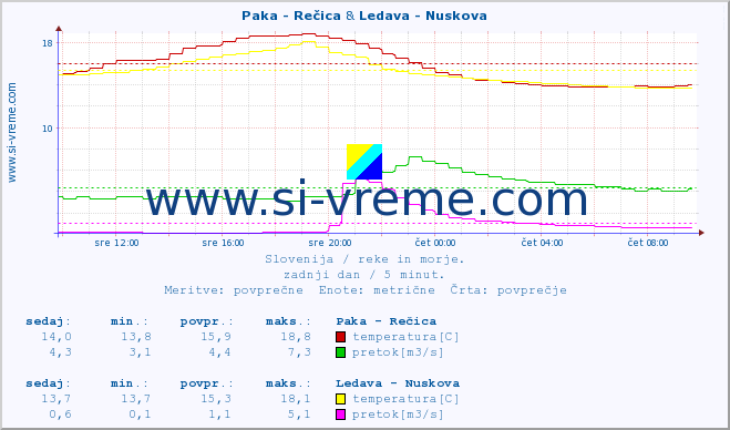 POVPREČJE :: Paka - Rečica & Ledava - Nuskova :: temperatura | pretok | višina :: zadnji dan / 5 minut.