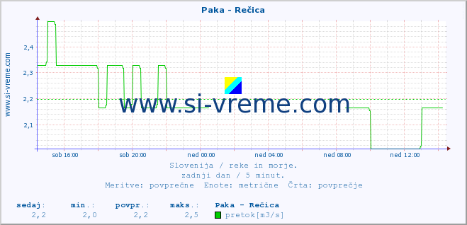 POVPREČJE :: Paka - Rečica :: temperatura | pretok | višina :: zadnji dan / 5 minut.