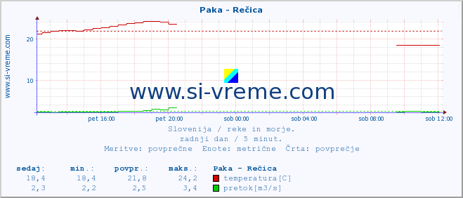 POVPREČJE :: Paka - Rečica :: temperatura | pretok | višina :: zadnji dan / 5 minut.