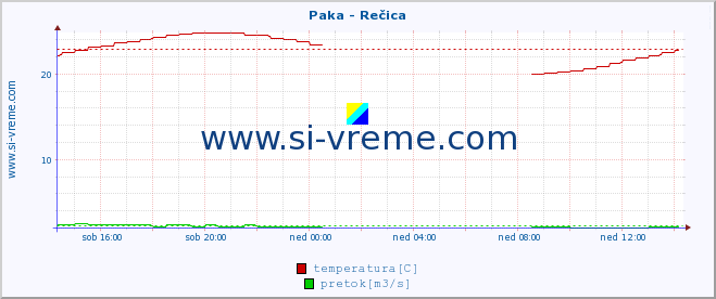 POVPREČJE :: Paka - Rečica :: temperatura | pretok | višina :: zadnji dan / 5 minut.