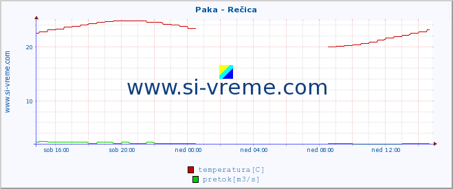 POVPREČJE :: Paka - Rečica :: temperatura | pretok | višina :: zadnji dan / 5 minut.