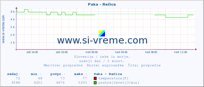 POVPREČJE :: Paka - Rečica :: temperatura | pretok | višina :: zadnji dan / 5 minut.