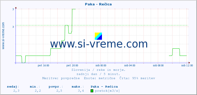 POVPREČJE :: Paka - Rečica :: temperatura | pretok | višina :: zadnji dan / 5 minut.