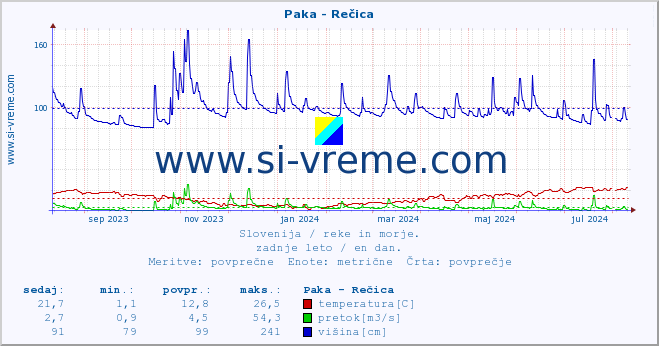 POVPREČJE :: Paka - Rečica :: temperatura | pretok | višina :: zadnje leto / en dan.