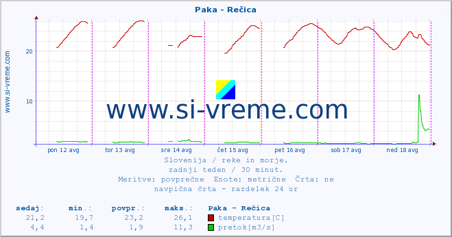 POVPREČJE :: Paka - Rečica :: temperatura | pretok | višina :: zadnji teden / 30 minut.