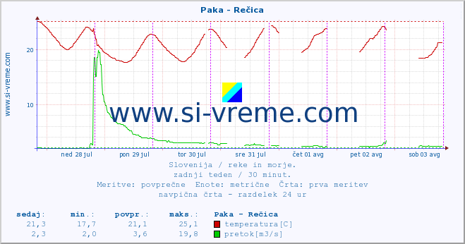 POVPREČJE :: Paka - Rečica :: temperatura | pretok | višina :: zadnji teden / 30 minut.